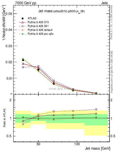 Plot of j.m in 7000 GeV pp collisions