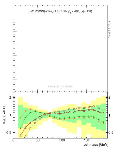 Plot of j.m in 7000 GeV pp collisions