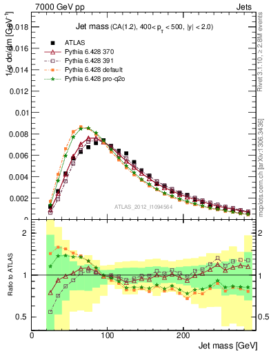 Plot of j.m in 7000 GeV pp collisions
