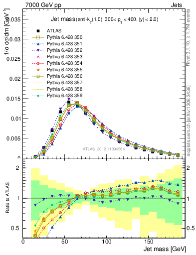 Plot of j.m in 7000 GeV pp collisions