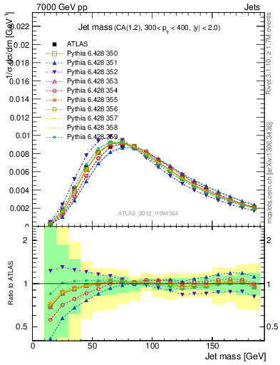 Plot of j.m in 7000 GeV pp collisions