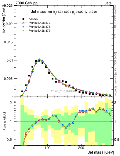 Plot of j.m in 7000 GeV pp collisions