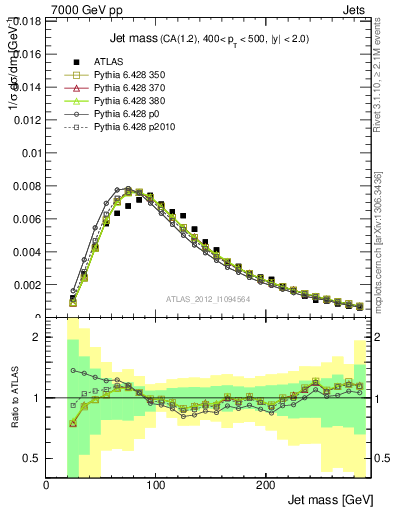 Plot of j.m in 7000 GeV pp collisions