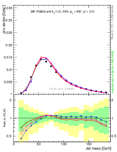Plot of j.m in 7000 GeV pp collisions