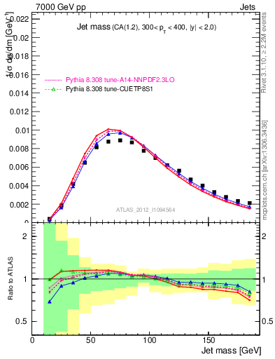 Plot of j.m in 7000 GeV pp collisions