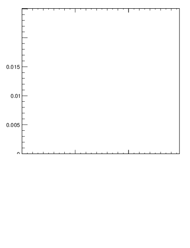 Plot of j.m in 7000 GeV pp collisions