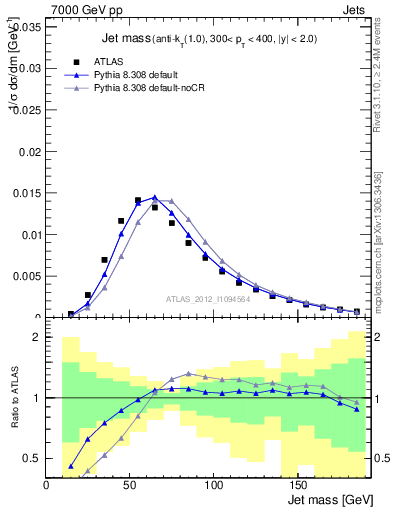 Plot of j.m in 7000 GeV pp collisions