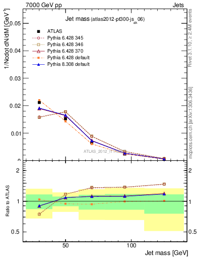 Plot of j.m in 7000 GeV pp collisions