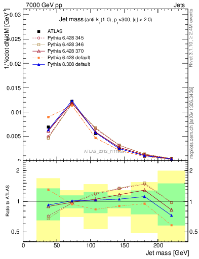 Plot of j.m in 7000 GeV pp collisions