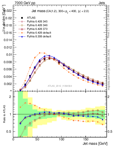 Plot of j.m in 7000 GeV pp collisions