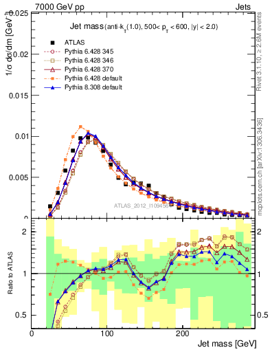Plot of j.m in 7000 GeV pp collisions