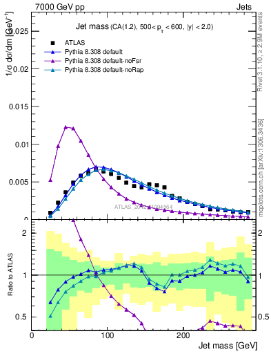 Plot of j.m in 7000 GeV pp collisions