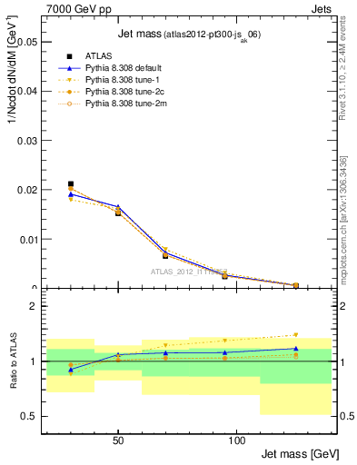 Plot of j.m in 7000 GeV pp collisions