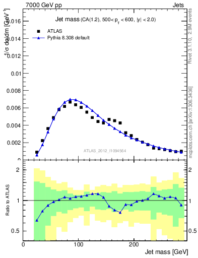 Plot of j.m in 7000 GeV pp collisions