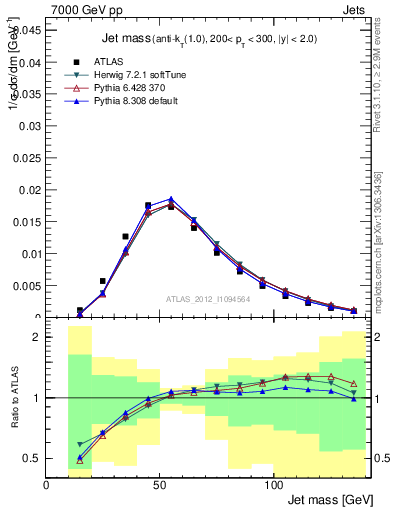 Plot of j.m in 7000 GeV pp collisions