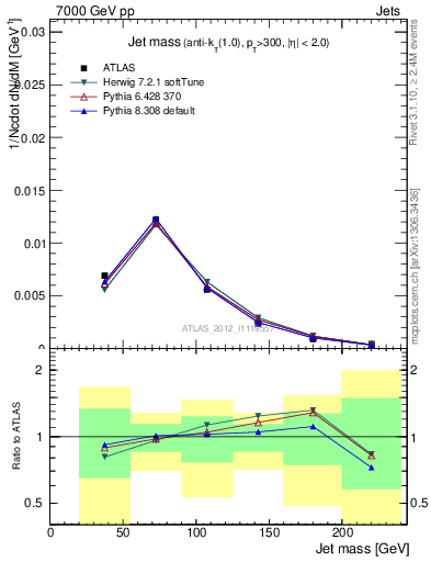 Plot of j.m in 7000 GeV pp collisions