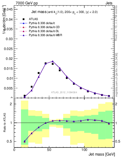 Plot of j.m in 7000 GeV pp collisions
