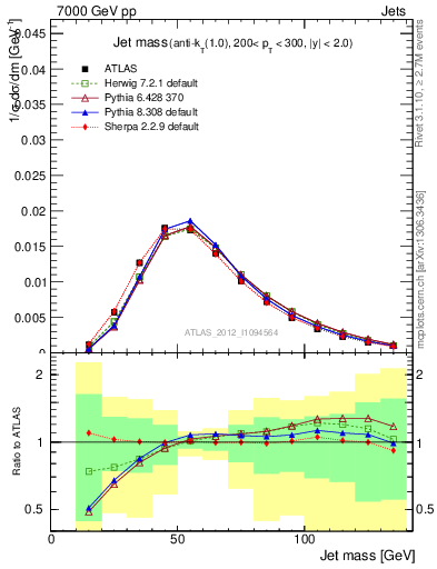 Plot of j.m in 7000 GeV pp collisions
