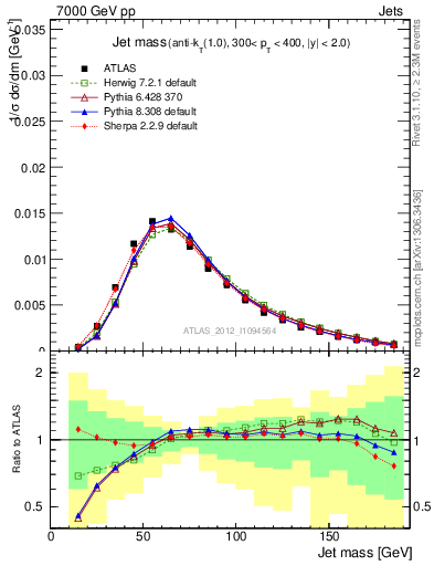 Plot of j.m in 7000 GeV pp collisions