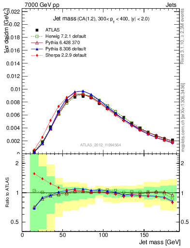 Plot of j.m in 7000 GeV pp collisions