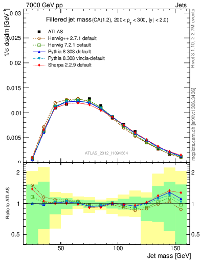 Plot of j.m.filt in 7000 GeV pp collisions