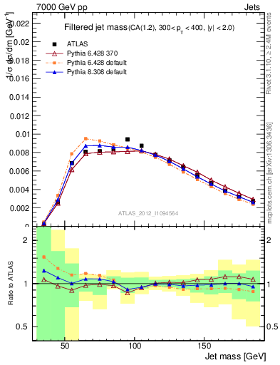 Plot of j.m.filt in 7000 GeV pp collisions