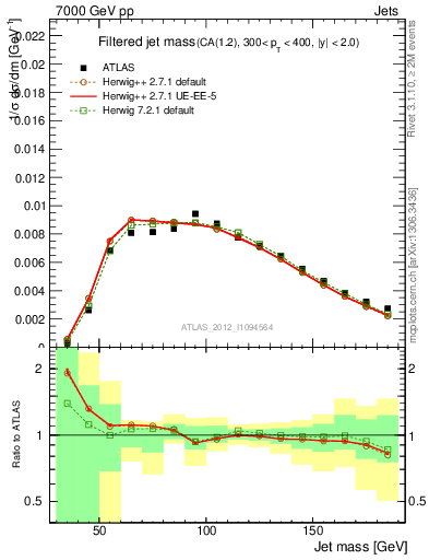 Plot of j.m.filt in 7000 GeV pp collisions