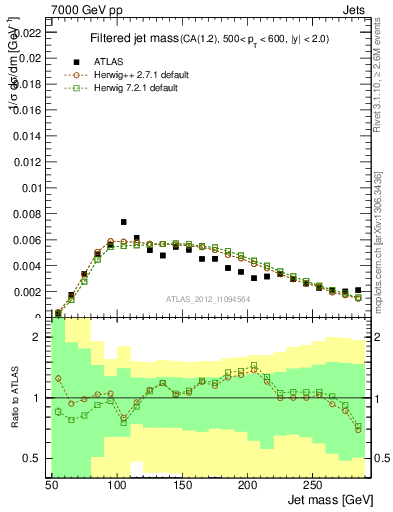 Plot of j.m.filt in 7000 GeV pp collisions