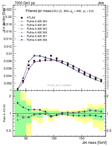 Plot of j.m.filt in 7000 GeV pp collisions