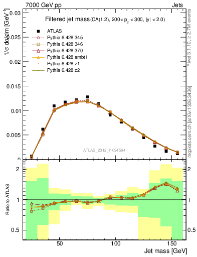 Plot of j.m.filt in 7000 GeV pp collisions