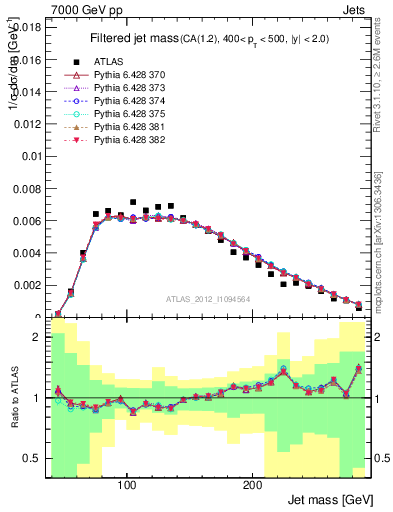 Plot of j.m.filt in 7000 GeV pp collisions