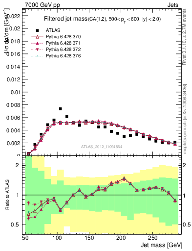 Plot of j.m.filt in 7000 GeV pp collisions