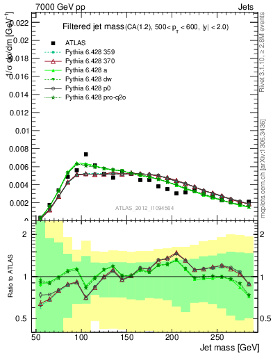 Plot of j.m.filt in 7000 GeV pp collisions