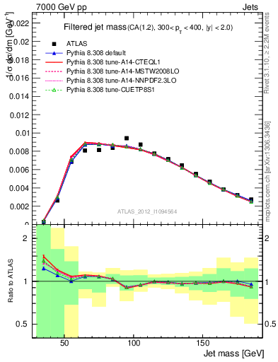 Plot of j.m.filt in 7000 GeV pp collisions
