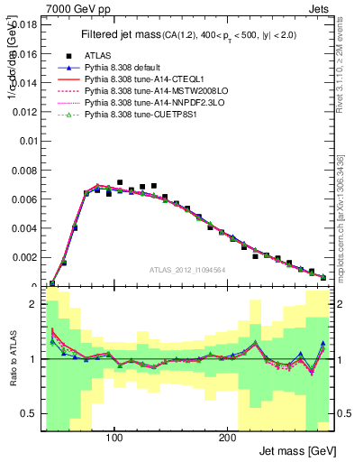 Plot of j.m.filt in 7000 GeV pp collisions