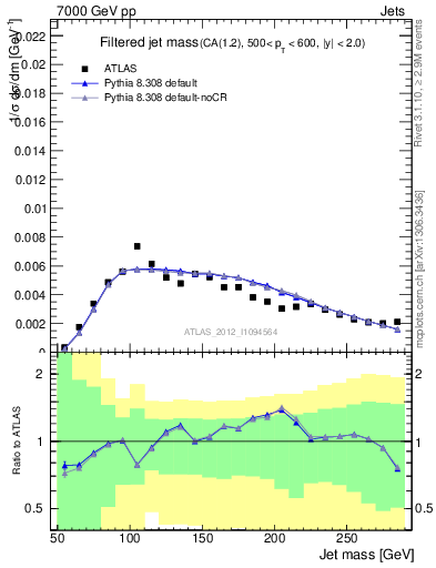 Plot of j.m.filt in 7000 GeV pp collisions