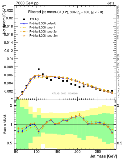 Plot of j.m.filt in 7000 GeV pp collisions