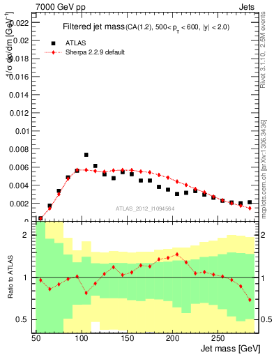 Plot of j.m.filt in 7000 GeV pp collisions