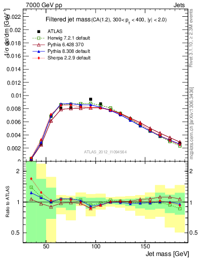 Plot of j.m.filt in 7000 GeV pp collisions