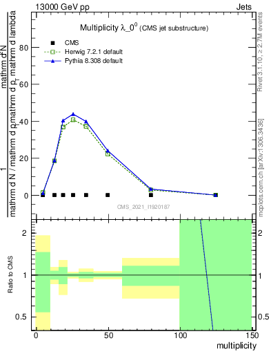 Plot of j.mult in 13000 GeV pp collisions