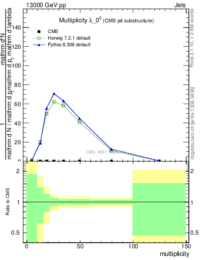 Plot of j.mult in 13000 GeV pp collisions