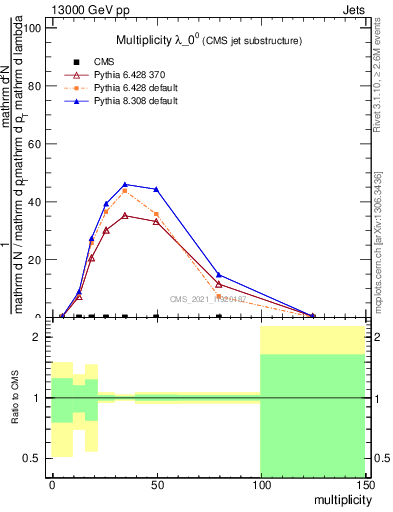 Plot of j.mult in 13000 GeV pp collisions