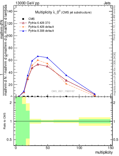 Plot of j.mult in 13000 GeV pp collisions