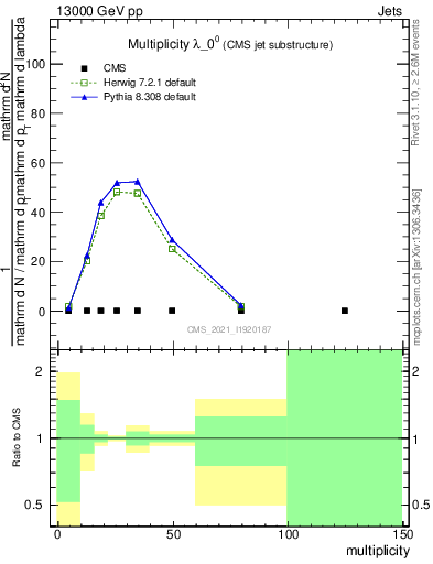 Plot of j.mult in 13000 GeV pp collisions