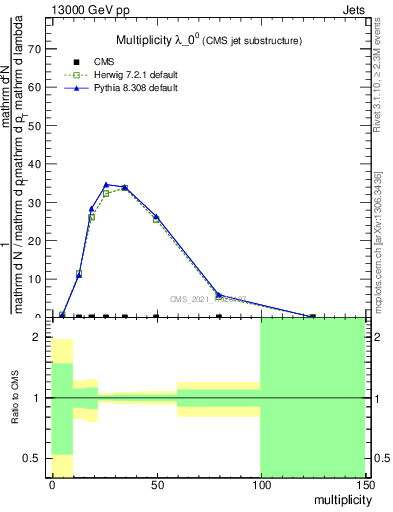 Plot of j.mult in 13000 GeV pp collisions
