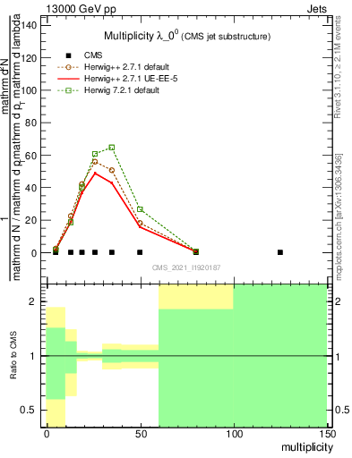 Plot of j.mult in 13000 GeV pp collisions