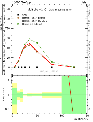 Plot of j.mult in 13000 GeV pp collisions