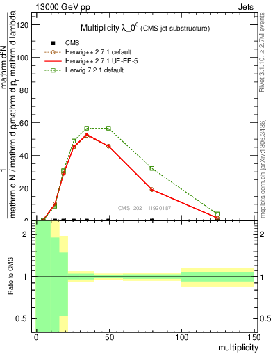 Plot of j.mult in 13000 GeV pp collisions
