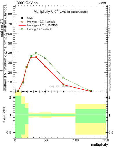 Plot of j.mult in 13000 GeV pp collisions