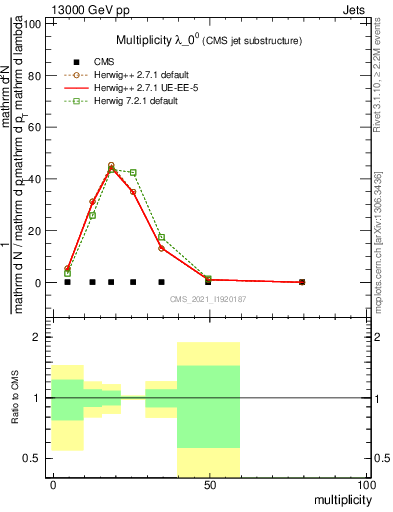 Plot of j.mult in 13000 GeV pp collisions